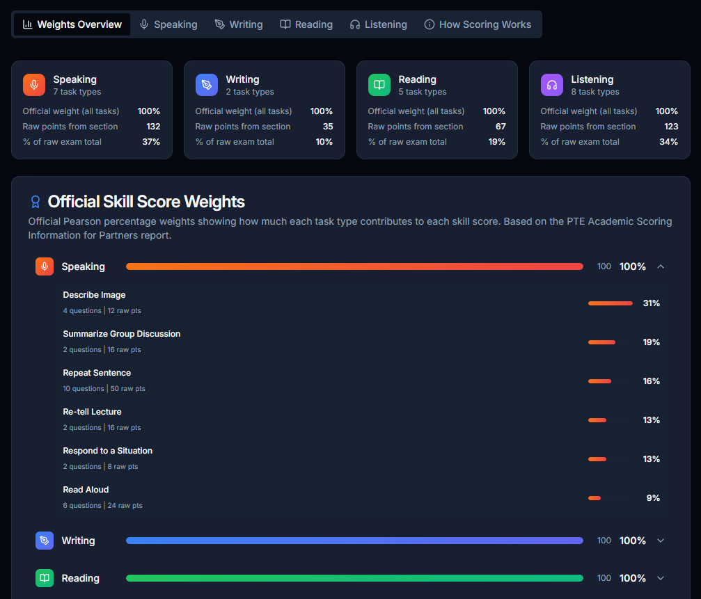 Pte score changes explained