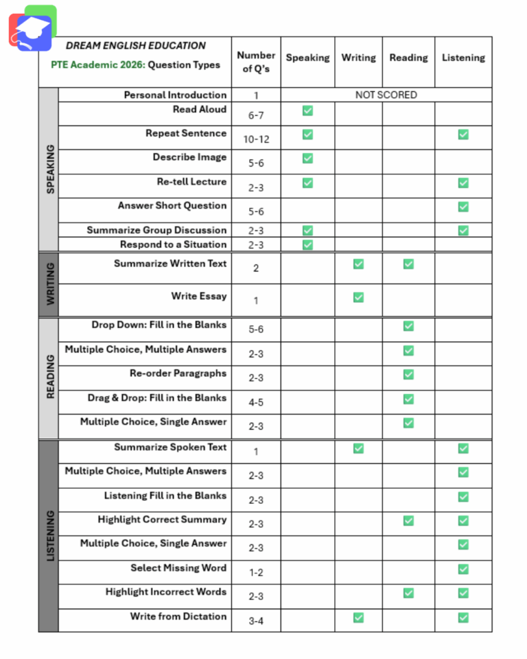 2026 pte academic exam pattern