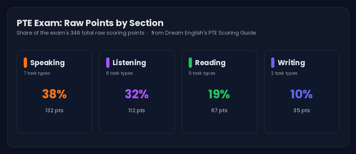 PTE Score Chart 2026: Which Questions Matter Most? (Official Weighting Table) 2 Pte score chart 2026 showing raw points by section: speaking 38%, listening 32%, reading 19%, writing 10%