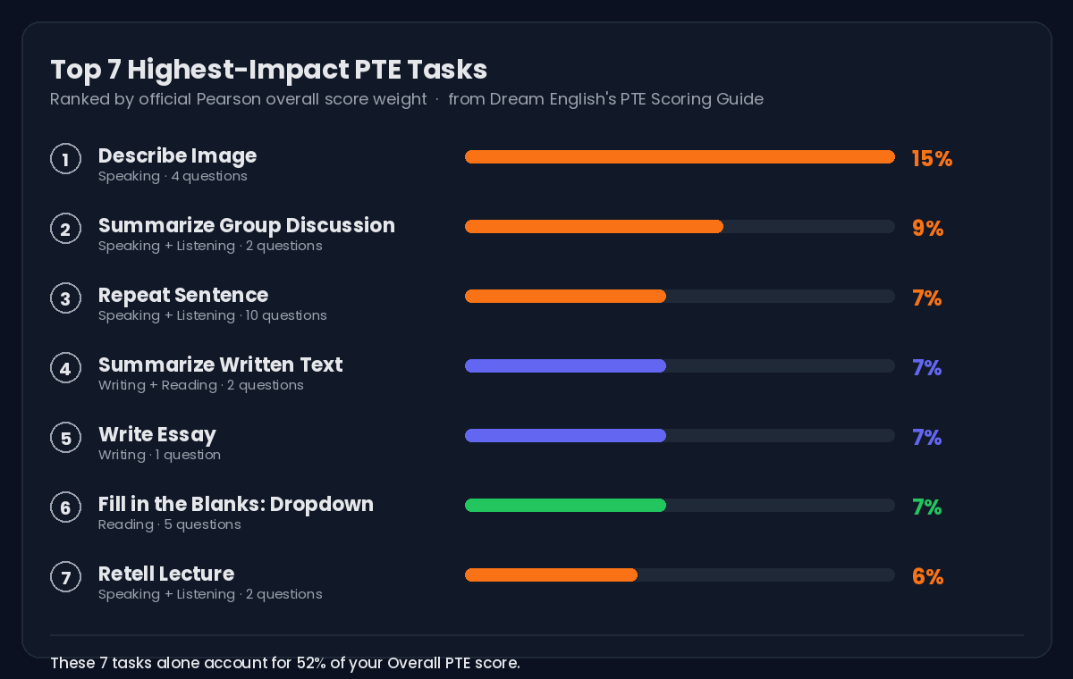 PTE Score Chart 2026: Which Questions Matter Most? (Official Weighting Table) 3 Pte score chart 2026: top 7 highest-impact pte question types ranked by official pearson overall score weight